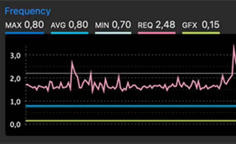 Grafic Frequency din macOS Stats sau iStat Menus care arata frecventa CPU blocata la 0.70-0.80 GHz desi sistemul cere 2.48 GHz — exemplu clar de CPU throttling forțat de bateria uzata sau supraincalzita